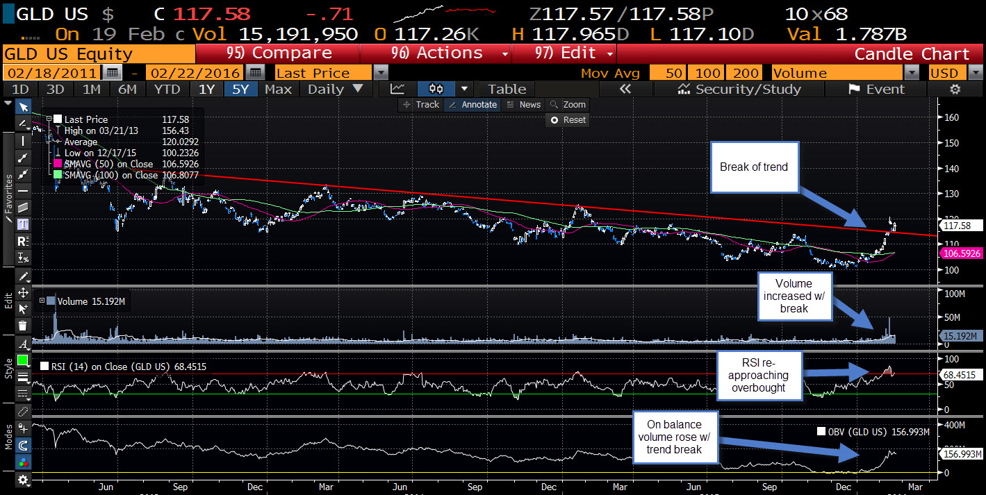 Gld options trading hours