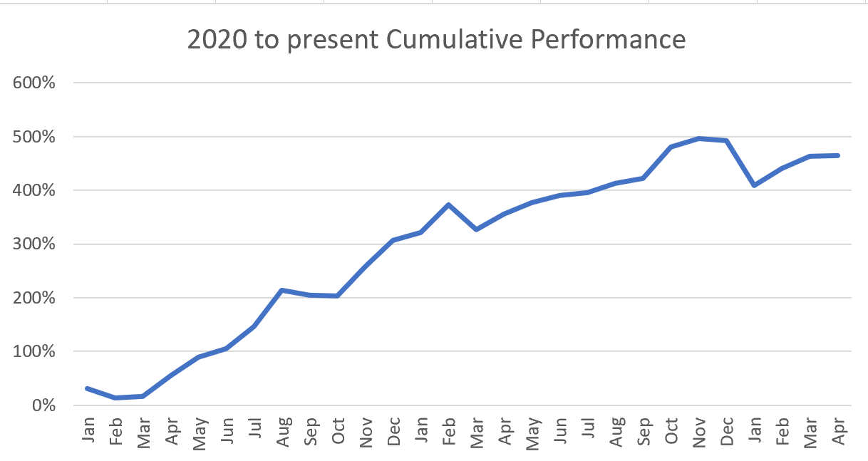 April 22 Perf Chart