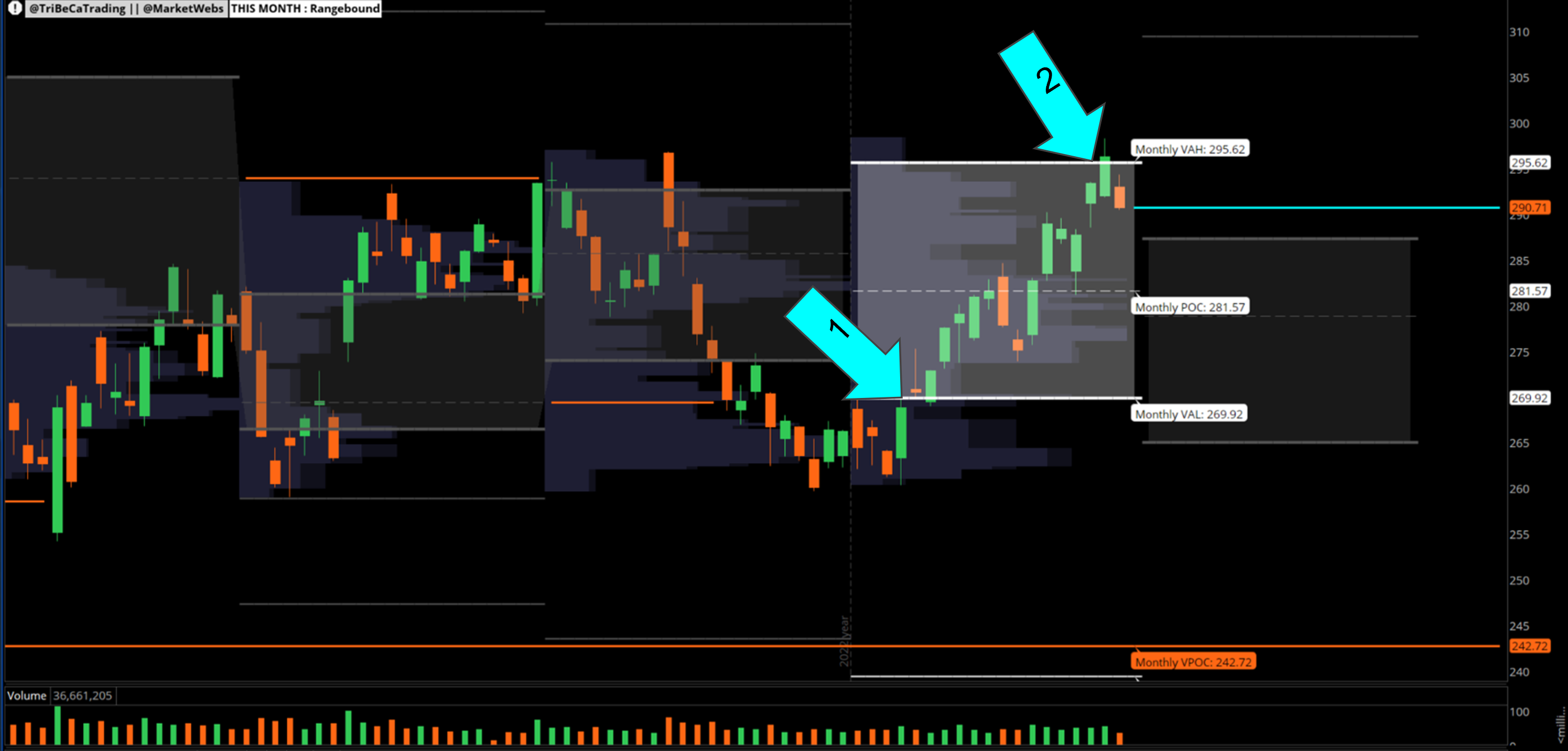 Arrows 80 perecent rule QQQ Daily Chart 2023